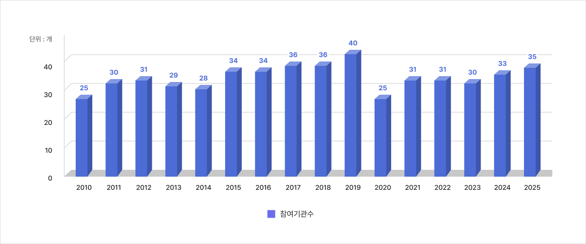 주니어닥터 운영실적에 관한 2008~2023년도 대면프로그램, 비대면프로그램과 참여기관 수에 대한 그래프 대면 프로그램 - 2008년:6개, 2009년:15개, 2010년:25개, 2011년:30개, 2012년:31개, 2013년:29개, 2014년:28개, 2015년:34개, 2016년:34개, 2017년:36개, 2018년:36개, 2019년:40개 비대면프로그램 - 2020년:25개, 2021년:31개, 2022년 31개, 2023년 30개, 2024년 33개, 2025년 35개