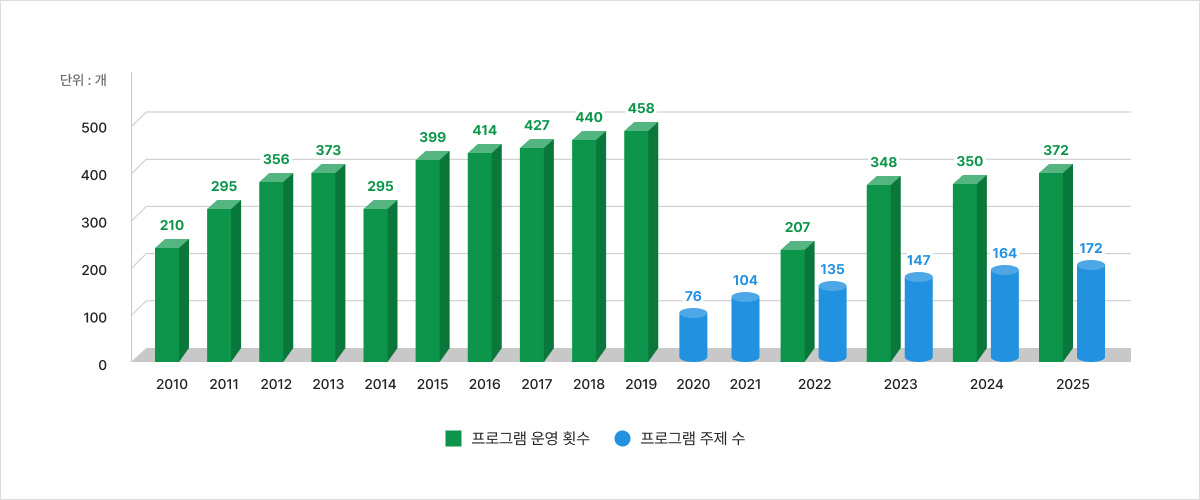 주니어닥터 운영실적에 관한 2008~2023년도 대면프로그램, 비대면프로그램과 프로그램 운영 횟수, 프로그램 주제 수에 대한 그래프 프로그램 운영 횟수 - 2008년:42개, 2009년:130개, 2010년:210개, 2011년:295개, 2012년:356개, 2013년:373개, 2014년:298개, 2015년:399개, 2016년:414개, 2017년:427개, 2018년:440개, 2019년:458개 비대면프로그램 - 2020년:76개, 2021년:104개 2022년 프로그램 운영 횟수(대면) 207개, 프로그램 주제 수(비대면) 135개, 2023년 프로그램 운영 횟수(대면) 348개, 프로그램 주제 수(비대면) 147개,2024년 프로그램 운영 횟수(대면) 350개, 프로그램 주제 수(비대면) 164개, 2025년 프로그램 운영 횟수(대면) 372개, 프로그램 주제 수 (비대면) 172개