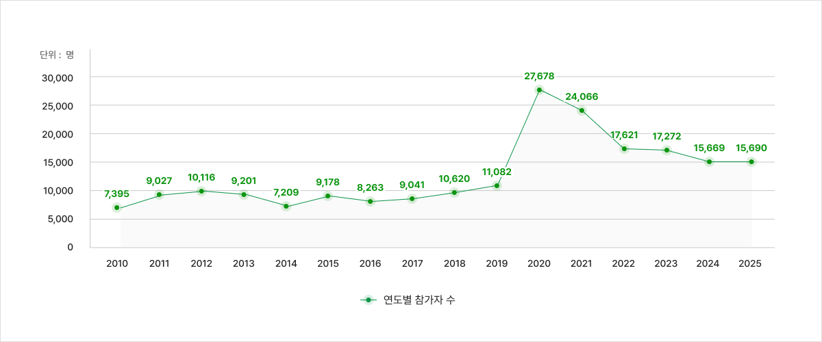 주니어닥터 운영실적에 관한 2008~2023년도 연도별 참가자 수에 관한 그래프(단위:명) 연도별 참가자 수 - 2008년:1,538명, 2009년:3,829명, 2010년:7,395명, 2011년:9,027명, 2012년:10,116명, 2013년:9,201명, 2014년:7,209명, 2015년:9,178명, 2016년:8,263명, 2017년:9,041명, 2018년:10,620명, 2019년:11,082명, 2020년:27,678명, 2021년:24,066명, 2022년:17,621명, 2023년:17,272명, 2024년:15,669명, 2025년:15,690명