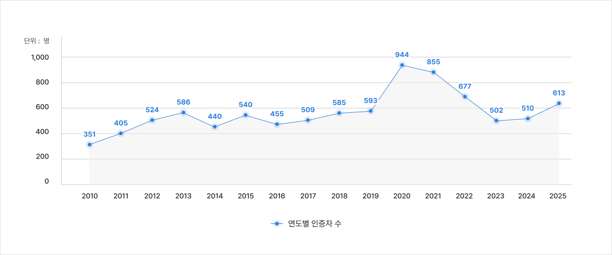 주니어닥터 운영실적에 관한 2008~2023년도 연도별 인증자 수에 관한 그래프(단위:명) 연도별 인증자 수 - 2008년:81명, 2009년:121명, 2010년:351명, 2011년:405명, 2012년:524명, 2013년:586명, 2014년:440명, 2015년:540명. 2016년:455명, 2017년:509명, 2018년:585명, 2019년:593명, 2020년:944명, 2021년:855명, 2022년:677명, 2023년:502명,2024년:510명, 2025년:613명